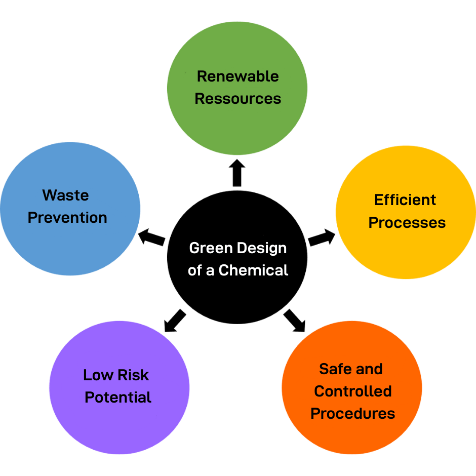 5 Goals of Green Chemistry