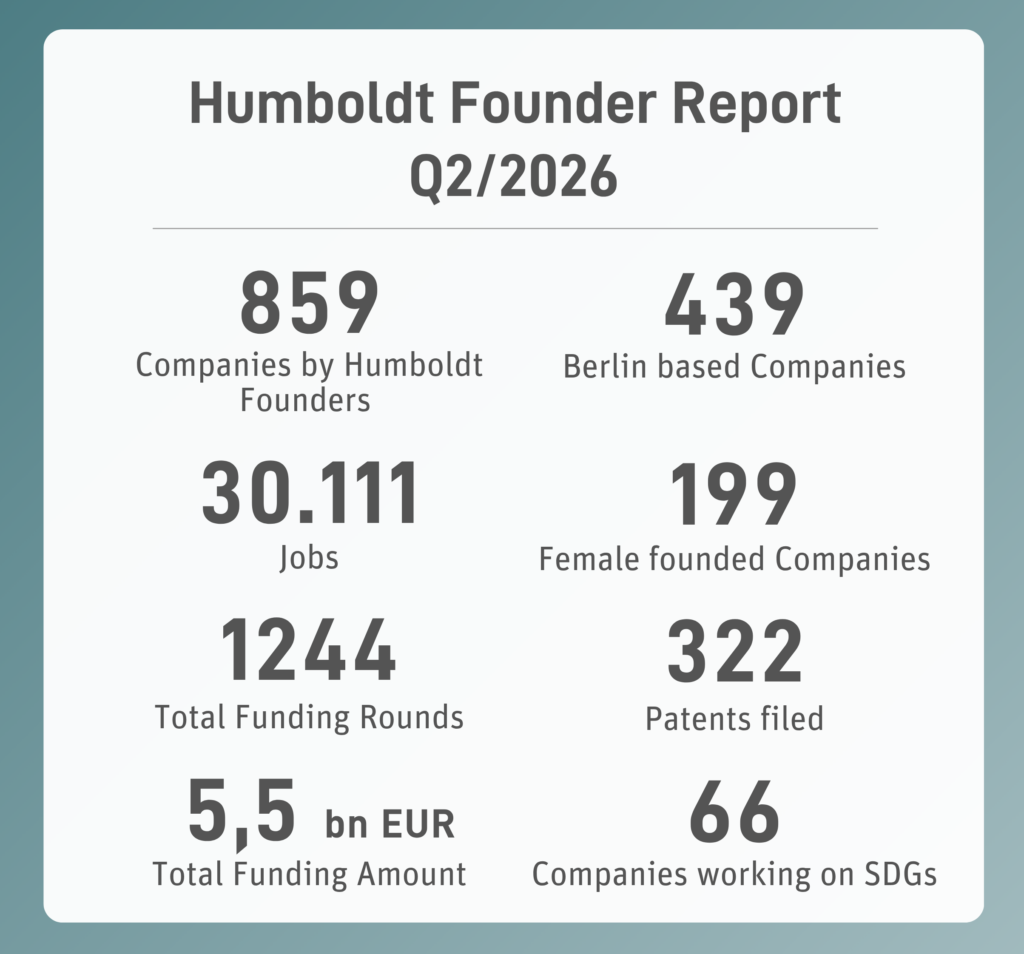 KW 30: Humboldt Founder Report von Q2/2026, Resilience Tech Campus ist Partner vom BSS